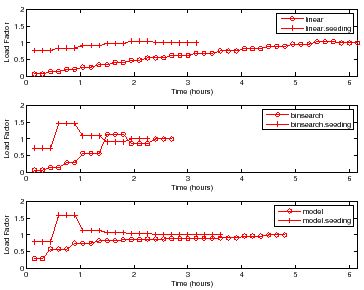 \begin{figure}\centering
\epsfig{file=graphs/multi_workloads_time_loadfactor_3_database.eps, width=8cm}
\vspace{-4ex}\vspace{-2ex}
\end{figure}