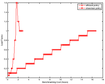 \begin{figure}\centering
\epsfig{file=graphs/cartoon_time_loadfactor_1.eps, width=8cm}
\vspace{-4ex}\vspace{-2ex}
\end{figure}