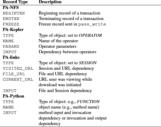 \begin{table}\centering
\begin{tabularx}{\linewidth}{ll}
{\bf Record Type} &{\bf...
...ncy or invocation and output \\
& dependency
\end{tabularx}
\hrule
\end{table}