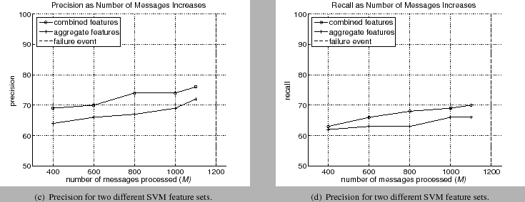 \begin{figure*}\begin{center}
\mbox{\centerline{{\subfigure[Precision for two d...
...e=2.28 in \epsffile{rec.eps}}
}}}}
\end{center}\vspace{-0.15in}{}
\end{figure*}