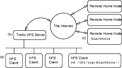 \begin{figure*}\begin{center}
\mbox{
\epsfxsize =0.5\textwidth\epsffile{arch-trellisnfs.eps}}
\end{center}
\end{figure*}