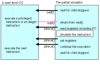 Interactions between a user-level OS and the partial emulator.
