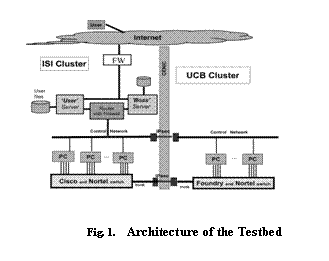 Text Box:  
Fig. 1. 	Architecture of the Testbed
