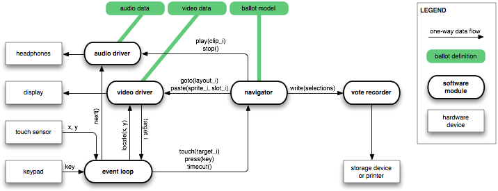 Block diagram of the virtual machine and the flow of messages among its components.