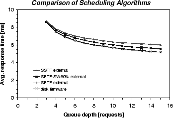 \begin{figure}\begin{center}
\epsfig{file=schedcompare.eps, width=0.5\textwidth}\end{center}{}
\end{figure}