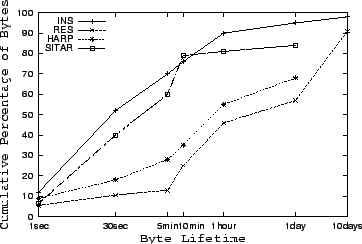 \includegraphics[width=3.2in, height=2.1in]{lifetime.eps}