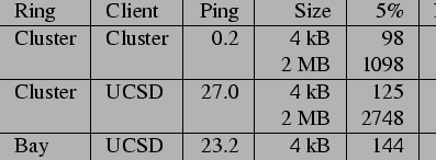 \resizebox{\hsize}{!}{
\small
\begin{tabular}{l\vert l\vert r\vert r\vert r\vert...
... 4 kB & 144 & 155 & 166 \\
Area & & & 2 MB & 8763 & 9626 & 10231
\end{tabular}}