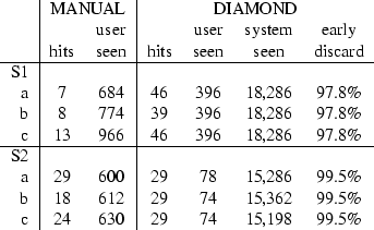 \begin{tabular}{r\vert cc\vert cccc}
& \multicolumn{2}{c\vert}{MANUAL} & \multi...
...& 15,362 & 99.5\% \\
c & 24 & 630 & 29 & 74 & 15,198 & 99.5\% \\
\end{tabular}