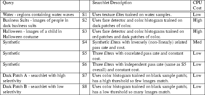 \begin{tabular}{\vert p{0.35\textwidth}\vert c\vert p{0.45\textwidth}\vert l\ver...
...e patch; has a low threshold so many images match. & Low\\
\hline
\end{tabular}