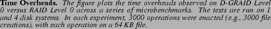 \begin{spacing}
% latex2html id marker 1271
{0.80}\caption{{\bf Time Overheads.}...
...creations),
with
each operation on a 64&nbsp;KB file.}}\vspace{-.5cm}\end{spacing}