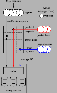 \begin{figure}
\begin{center}
\epsfig{file=figs/dbmsarch.eps,width=0.35\textwidth}
\end{center}
\end{figure}