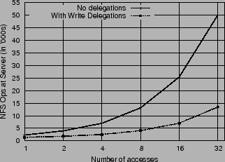 \begin{figure}\begin{centering}
{
\epsfxsize =3.0in \epsfbox{plots/writedel.eps}}
\small
\end{centering}
\end{figure}