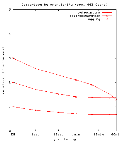 Figure 9: Comparison by granularity (SPC1 4GB cache)