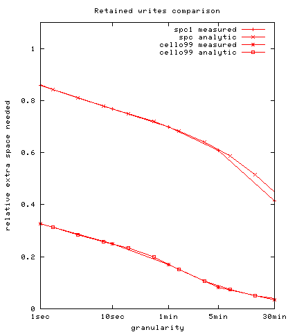 Figure 8: Retained writes comparison