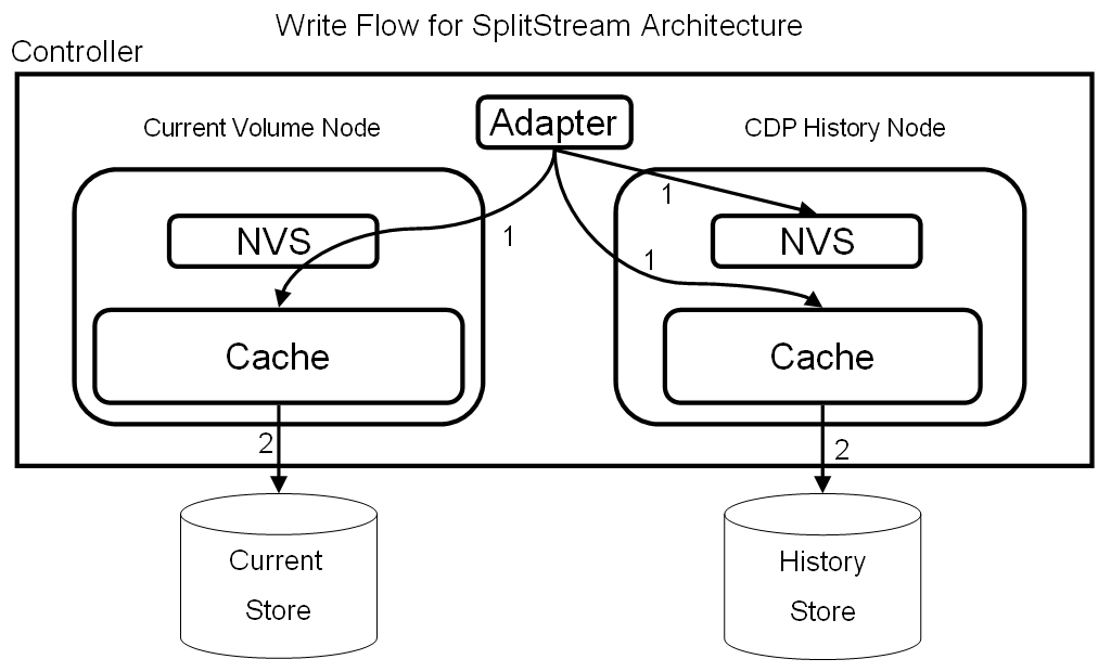 Figure 2: SplitStream Architecture Write Flow