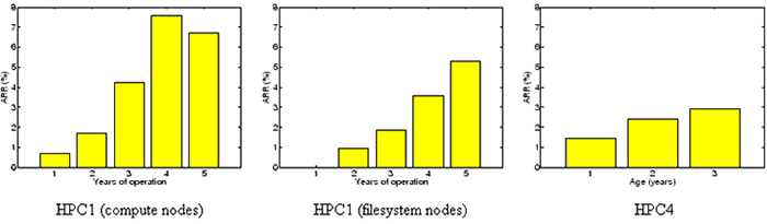 \begin{figure*}\centerline{
\psfig{file=peryear_comp.eps,width=2.1in,height=1.6i...
...{1.9cm} HPC1 (filesystem nodes) \hspace{3.5cm} HPC4 \hspace{0.5cm}}\end{figure*}