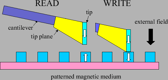 \begin{figure}\begin{center}
% Leon: De text in de figuur is leesbaar als het p...
...e =\columnwidth
\epsffile{Figures/mfmreadwrite.eps}
\end{center}\end{figure}