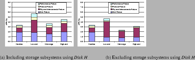 \begin{figure*}\htmlimage
\vspace{-0.2in}
\centering
\hspace{-0.3in}
\includegra...
...b) Excluding storage subsystems using {\it Disk H} }
\vspace{3pt}\end{figure*}