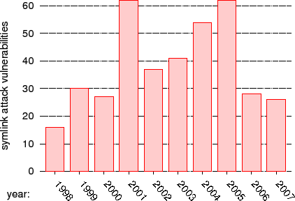 \includegraphics[width=.6\twocolwid]{figs/symlink-attack/symlink-attack.for-html.eps}