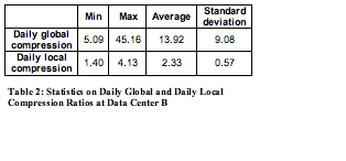Text Box: 	Min	Max	Average	Standard deviationDaily global compression	5.09	45.16	13.92	9.08Daily local compression	1.40	4.13	2.33	0.57Table 2: Statistics on Daily Global and Daily Local Compression Ratios at Data Center B