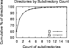 \includegraphics[width=2.2in]{graphs/basic/eps/countsubdirs.eps}