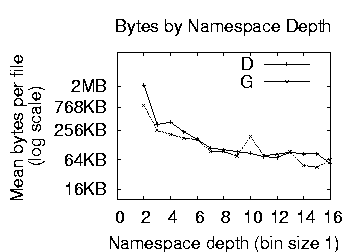 \includegraphics[width=2.2in]{graphs/basic/eps/depth-meanbytes.eps}