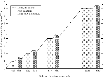 \includegraphics[viewport=0 0 1000 500,scale=0.34, clip]{figs/DeletionSpeedIncr}