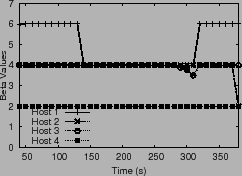 \begin{figure}\centerline{
\hspace{-0.3in}
\psfig{figure=plots/fb-exp8-beta.ps,height=1.6in} \ }
\vspace{-0.12in}\vspace{-0.1in}
\end{figure}