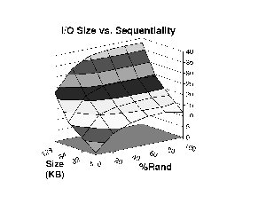 \epsfig{figure=plots/Size-v-Sequentiality-1.ps,height=2.0in}