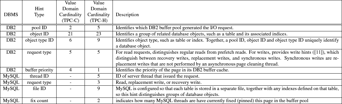 \begin{figure*}\centering
\begin{tabular}{\vert c\vert c\vert c\vert c\vert p{1....
...this page in the buffer pool\\ \hline
\end{tabular}
\vspace*{-2pt}
\end{figure*}