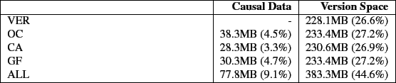 \begin{table}\centering
\begin{tabularx}{\linewidth}{\vert X\vert r\vert r\vert}...
...\
ALL & 77.8MB (9.1\%) & 383.3MB (44.6\%) \\
\hline
\end{tabularx}
\end{table}