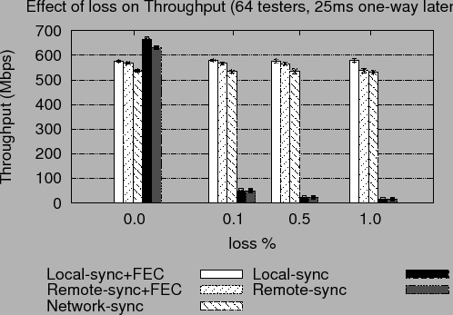 \includegraphics[width=0.95\columnwidth]{results/graph1/tput_vs_loss.eps}