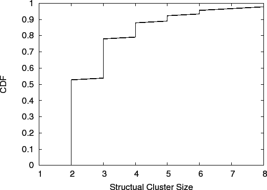 \begin{figure}\centering
\epsfig{figure=graphs/botnet_cluster_sizes_cdf.eps, width=\columnwidth}\end{figure}