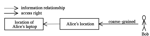 Example information relationship and access right.