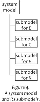 Figure 4. A system model and its submodels.