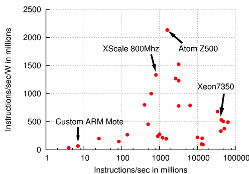 Instruction Efficiency with 0.1W system overhead