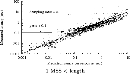 \begin{figure}\begin{center}
\epsfig{file=plots/bwpreddurr2.eps, width=3.0in}\\ {\small 1 MSS $<$\ length}
\end{center}\end{figure}