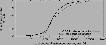 \begin{figure}
\centering
\epsfig{file=figures/shared_unshared_per_day.eps, width=3.25in}
\vskip -0.08in
\end{figure}