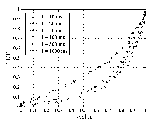 P-value Distribution for RTT measurements