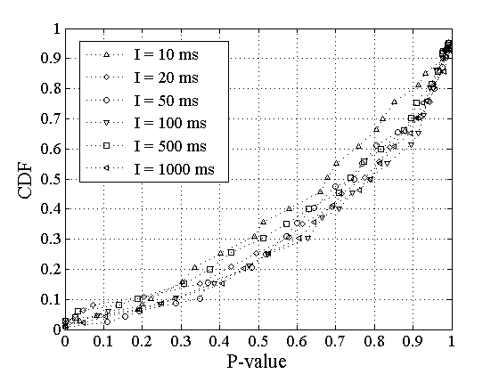 P-value Distribution for Dispersion Measurements