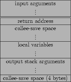 \begin{figure}\centering\begin{tabular}{\vert c\vert}
\hline
input arguments  ...
...dots \\
\hline
callee-save space (4 bytes) \\
\hline
\end{tabular}\end{figure}