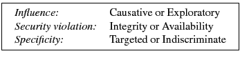 \fbox{
\begin{tabular}{ll}
\emph{Influence:} & Causative or Exploratory \\
\e...
...vailability \\
\emph{Specificity:} & Targeted or Indiscriminate
\end{tabular}}