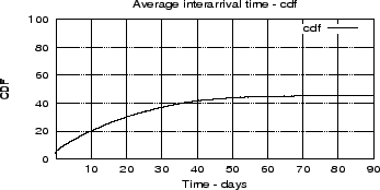 \begin{figure}\begin{center}
\epsfig{file=fig/crapbiz/interarrival-rcpt.eps,width=3.2in,height=1.6in}
\end{center}\vspace{-0.2in}\vspace{-0.1in}
\end{figure}