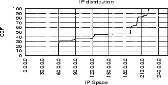 \begin{figure}\begin{center}
\epsfig{file=fig/crapbiz/ip-space-cdf.eps,width=3.2in, height=1.6in }
\end{center}\vspace{-0.2in}\vspace{-0.1in}
\end{figure}