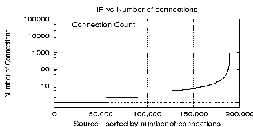 \begin{figure}\begin{center}
\epsfig{file=fig/crapbiz/ip-cc-sorted.eps,width=3.2in, height=1.6in}
\end{center}\vspace{-0.2in}\vspace{-0.1in}
\end{figure}