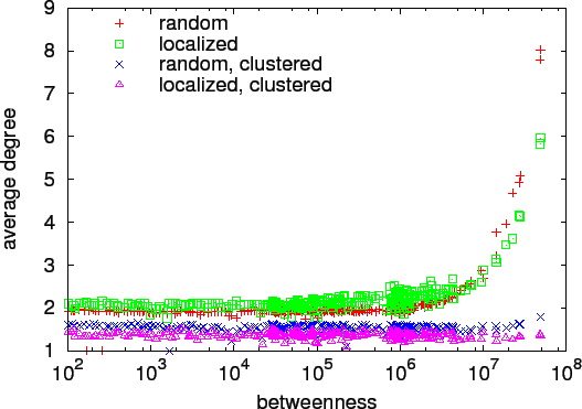 \includegraphics[width=\columnwidth]{figs/res-avgdeg}