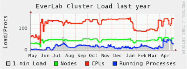 Fig-MOSIX 3 Node Cluster SnapShot.