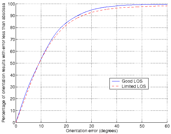 \resizebox{\columnwidth}{!}{\includegraphics{eps/orientcdf.eps}}