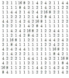 $\displaystyle \begin{array}{cccccccccccccccc}
\par
2 & 2 & 1 & 1 & 16 & 8 & 2 &...
...\\
8 & 4 & 1 & 1 & 1 & 1 & 1 & 1 & 2 & 2 & 2 & 1 & 2 & 1 & 4 & 2
\end{array}$