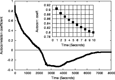An example of the autocorrelation between samples from an access point (one sample per second). The sub-figure shows the autocorrelation for the first 10 seconds.